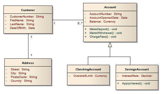 Excerpt of a simplified UML class diagram from a banking system
