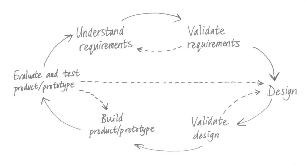 The Design Cycle The Design Cycle (diagram)