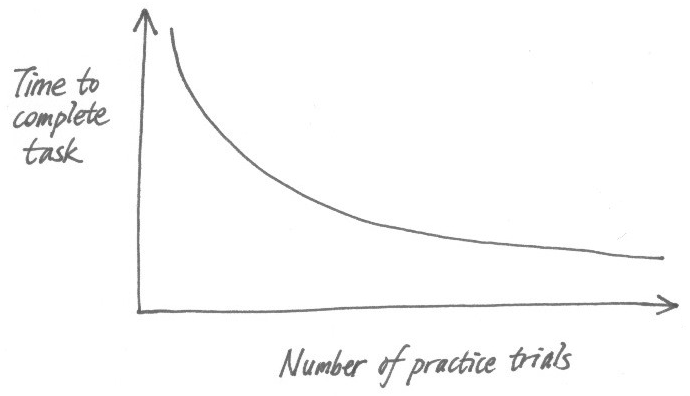 Power Law of Practice