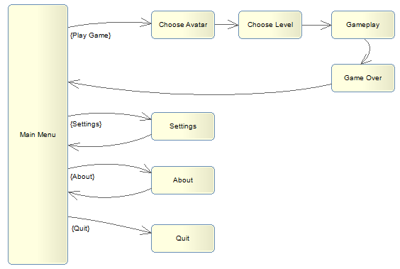 GameScreenNavigationMap