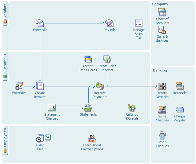 QuickBooksProcessFlowDiagram